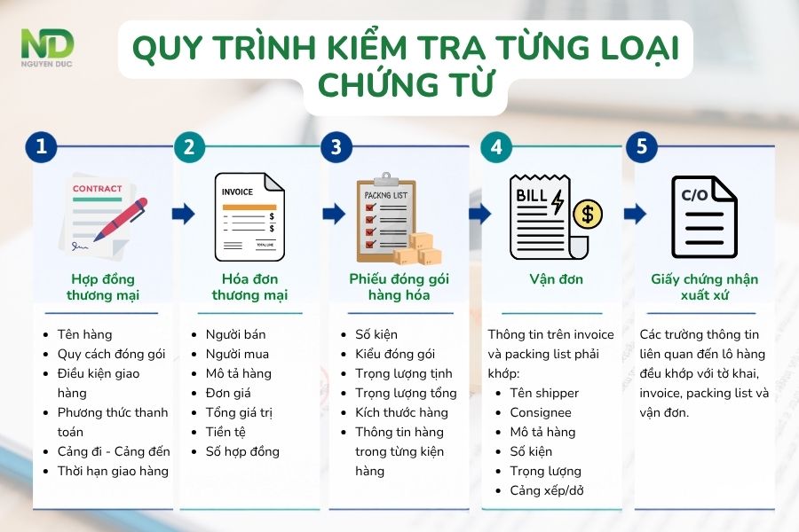 Quy trình kiểm tra từng loại chứng từ xuất nhập khẩu
