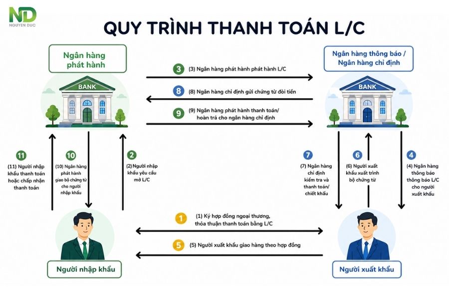 Quy trình thanh toán L/C