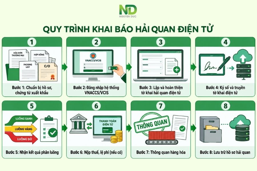 Quy trình khai báo tờ khai điện tử