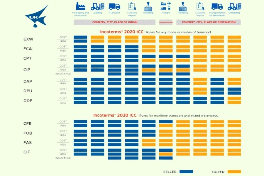 Incoterms 2020