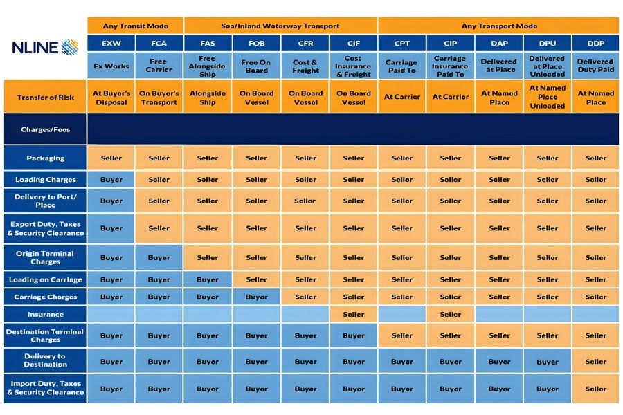 Các điều kiện trong Incoterms 2020