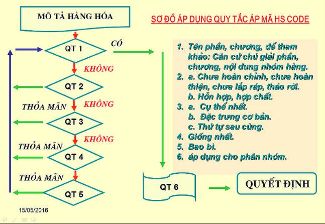 6 Quy Tắc Áp Mã HS - Quy tắc tổng quát phân loại hàng hóa
