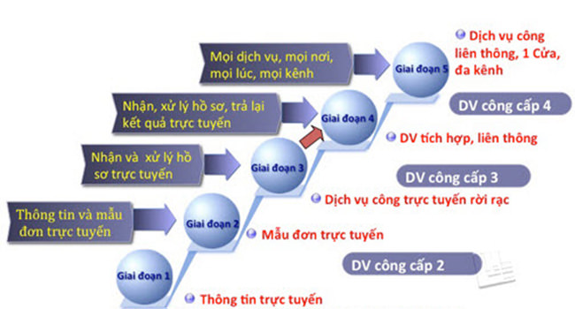 Dịch vụ công trực tuyến là gì? 4 điểm lưu ý cần biết