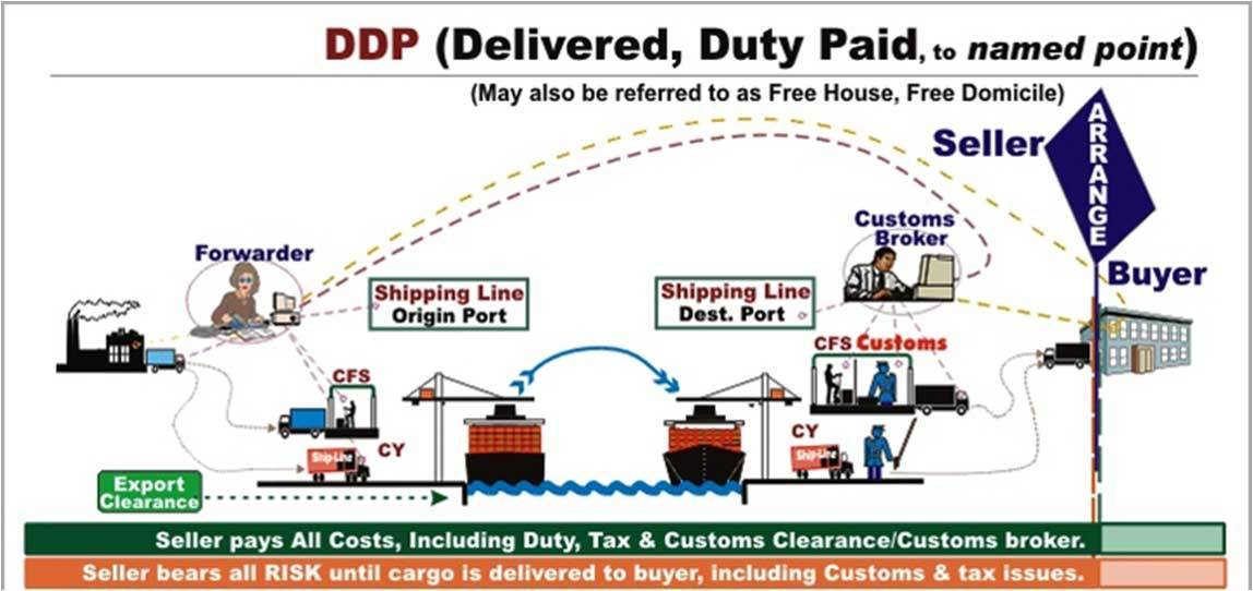 Nhập khẩu DDP là gì? Những điều cần lưu ý [cập nhật 2020]