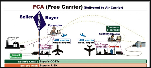 Điều kiện FCA là gì? 3 lưu ý về trách nhiệm của các bên