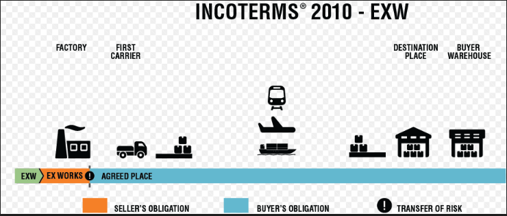 2 lưu ý khi sử dụng điều kiện giao hàng EXW? Phân biệt EXW và FOB