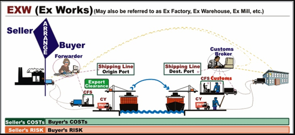 Ex-work là gì trong xuất nhập khẩu hàng hóa 2020