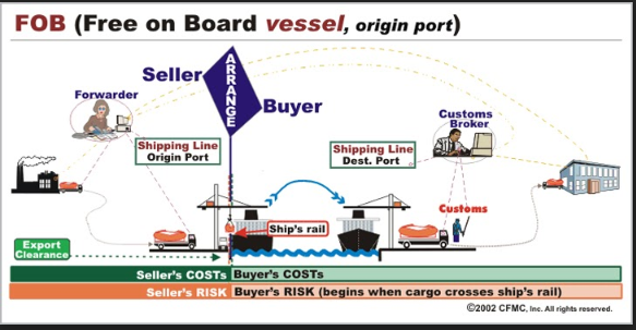 Fob Là Gì? Doanh Nghiệp Nên Chọn Fob Hay Cif? [cập nhật 2020]