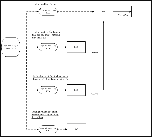 quy-trinh-thong-quan-hang-hoa-khai-bao-DIA