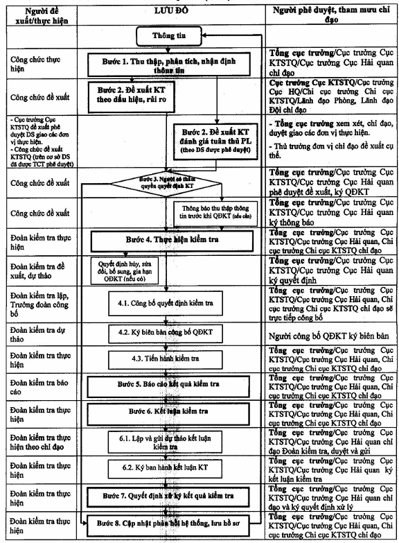 Quy trình kiểm tra sau thông quan - 8 bước bạn cần biết